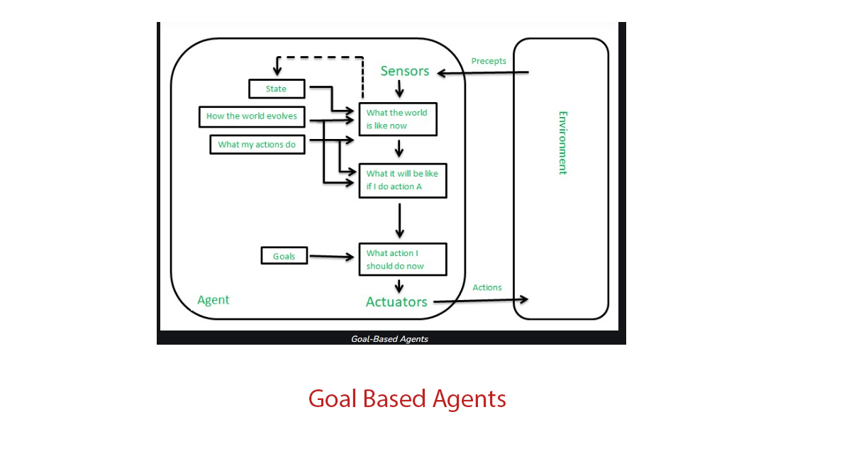 Goal Based Agents