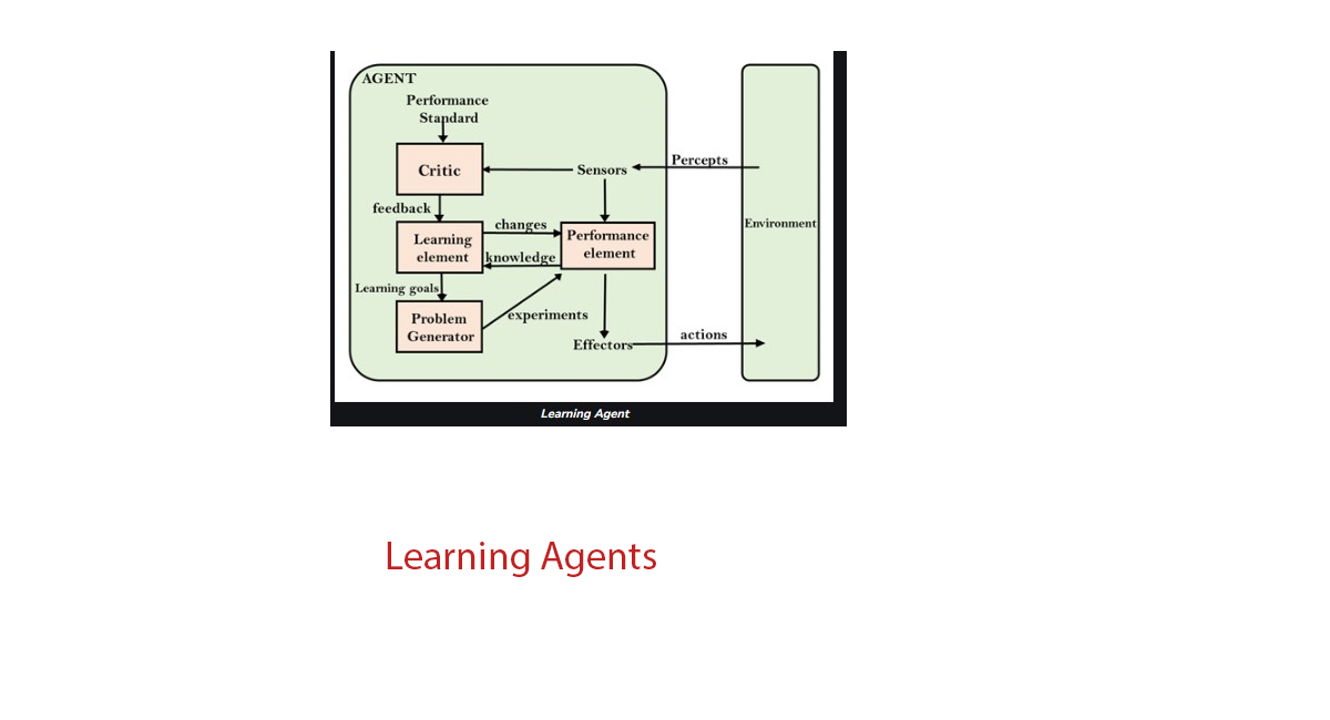 Learning Agents