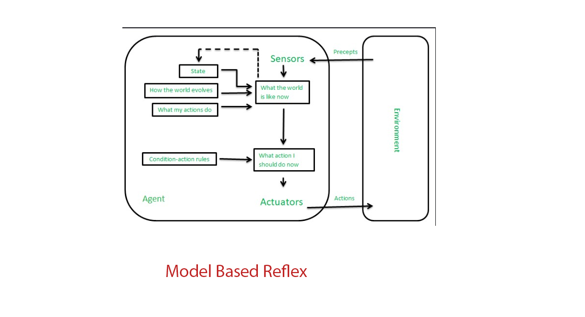 Model Based Reflex Agents