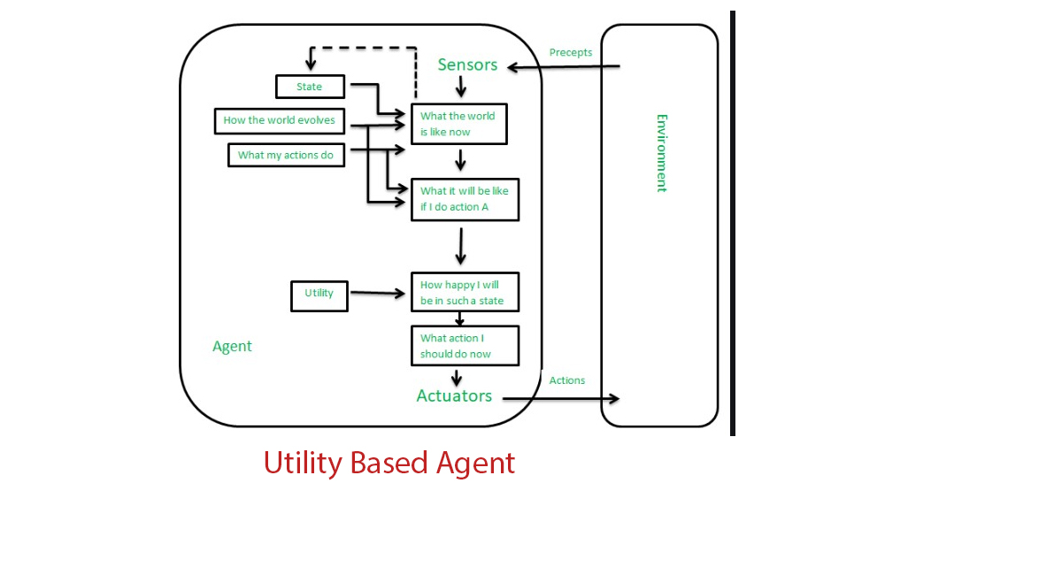 Utility Based Agent