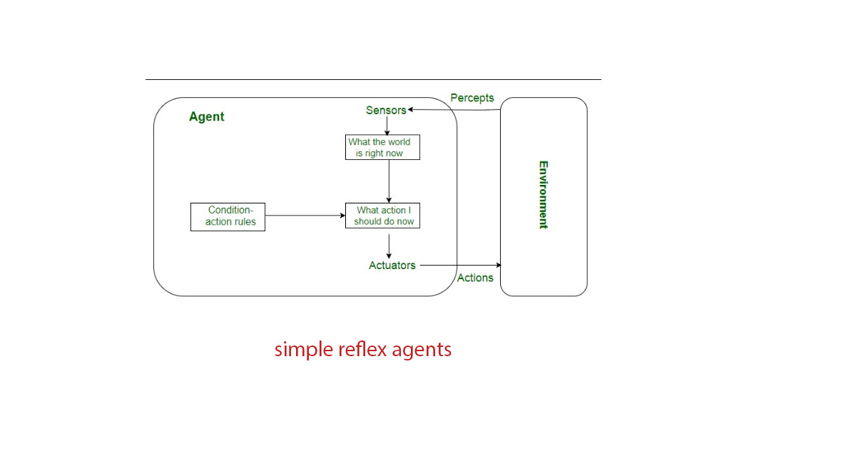 simple reflex agents in ai